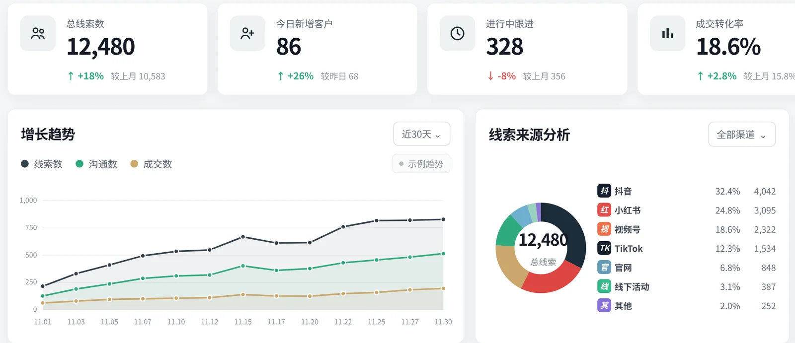 ZingCRM 经营看板设计稿：线索、跟进、转化指标与线索来源分析